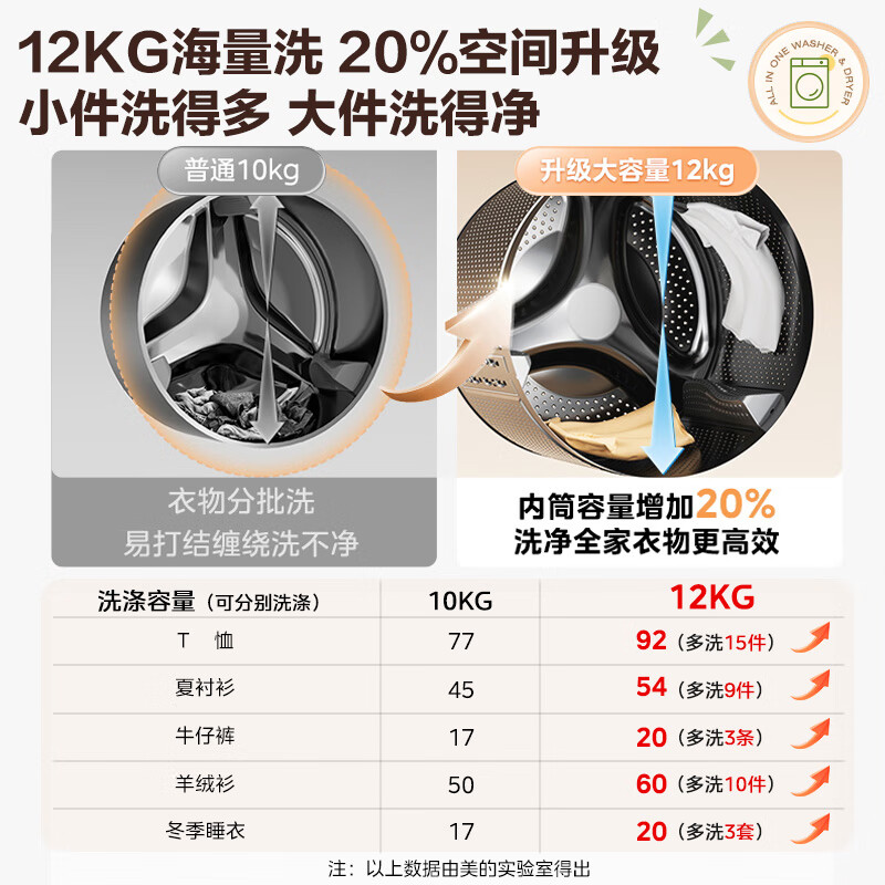 美的(Midea)滚筒洗衣机全自动家用 1.1超高洗净比MG120V36T 12公斤 除菌净螨家电国家补贴以旧换新